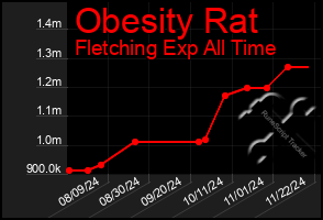 Total Graph of Obesity Rat