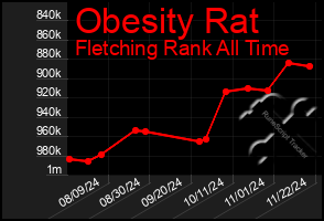 Total Graph of Obesity Rat