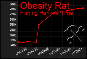 Total Graph of Obesity Rat