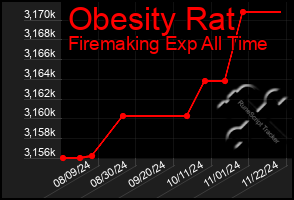 Total Graph of Obesity Rat