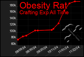 Total Graph of Obesity Rat