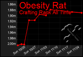 Total Graph of Obesity Rat