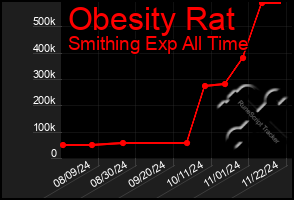 Total Graph of Obesity Rat