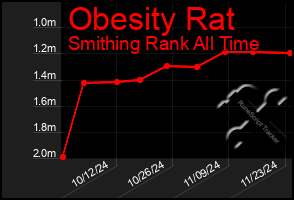 Total Graph of Obesity Rat