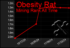 Total Graph of Obesity Rat