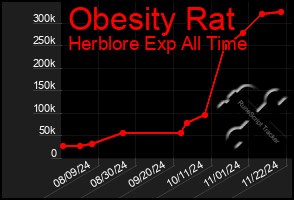 Total Graph of Obesity Rat