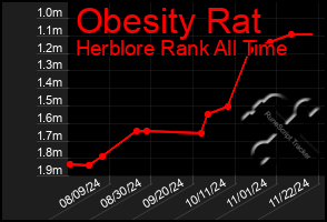 Total Graph of Obesity Rat