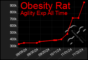 Total Graph of Obesity Rat