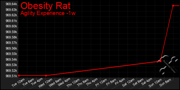 Last 7 Days Graph of Obesity Rat