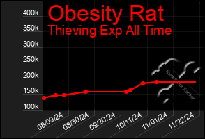 Total Graph of Obesity Rat