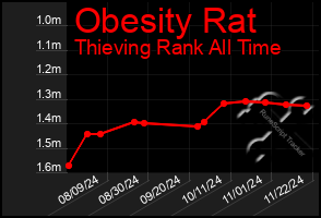 Total Graph of Obesity Rat