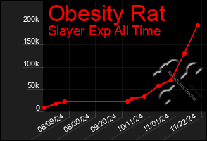 Total Graph of Obesity Rat