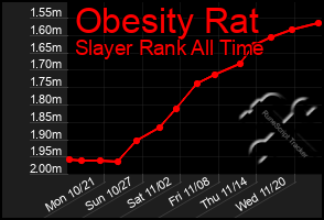 Total Graph of Obesity Rat