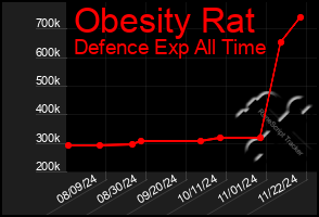 Total Graph of Obesity Rat