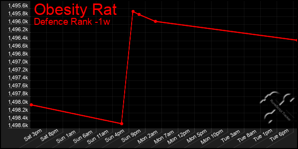 Last 7 Days Graph of Obesity Rat