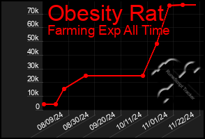 Total Graph of Obesity Rat