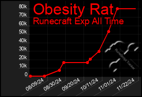 Total Graph of Obesity Rat