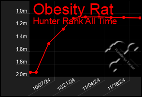 Total Graph of Obesity Rat