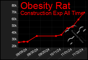 Total Graph of Obesity Rat