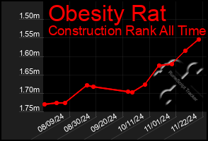 Total Graph of Obesity Rat