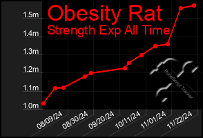 Total Graph of Obesity Rat