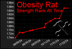 Total Graph of Obesity Rat