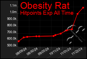 Total Graph of Obesity Rat