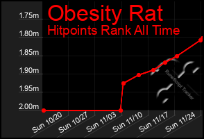 Total Graph of Obesity Rat