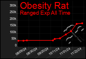 Total Graph of Obesity Rat