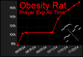 Total Graph of Obesity Rat