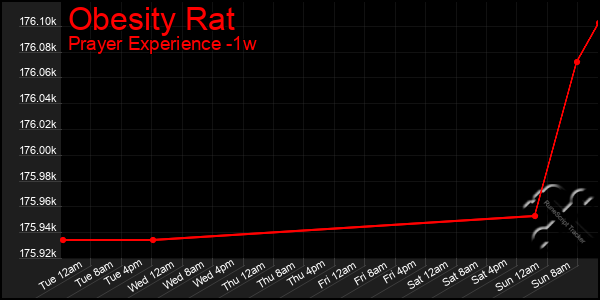 Last 7 Days Graph of Obesity Rat