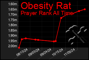 Total Graph of Obesity Rat