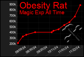 Total Graph of Obesity Rat