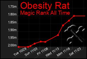 Total Graph of Obesity Rat