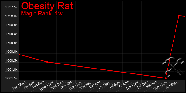 Last 7 Days Graph of Obesity Rat