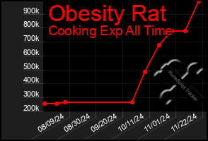 Total Graph of Obesity Rat