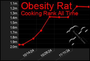 Total Graph of Obesity Rat