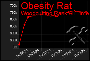 Total Graph of Obesity Rat