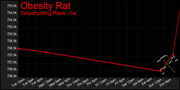 Last 7 Days Graph of Obesity Rat