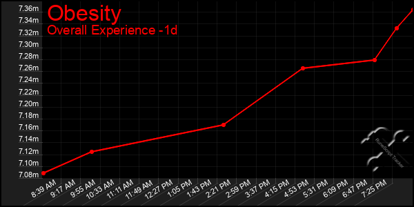 Last 24 Hours Graph of Obesity