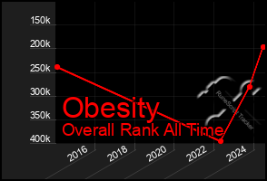 Total Graph of Obesity