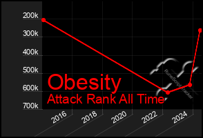 Total Graph of Obesity