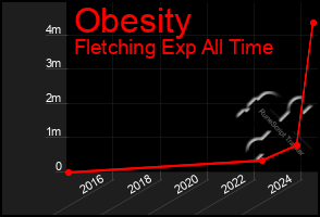 Total Graph of Obesity