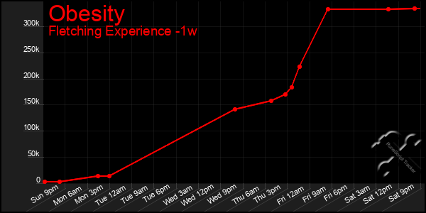 Last 7 Days Graph of Obesity