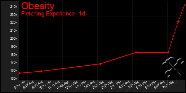 Last 24 Hours Graph of Obesity