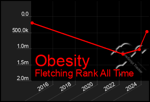 Total Graph of Obesity