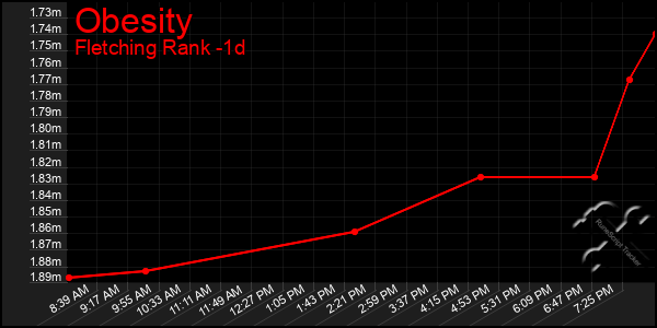 Last 24 Hours Graph of Obesity