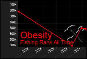 Total Graph of Obesity