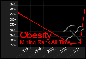 Total Graph of Obesity