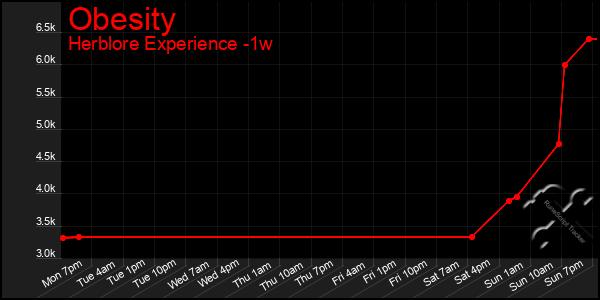 Last 7 Days Graph of Obesity